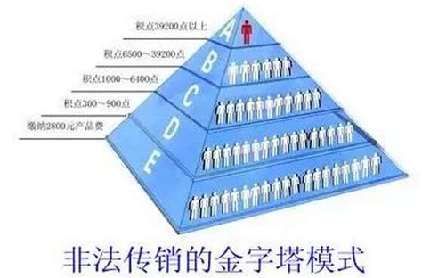 金字塔老鼠會|金字塔销售计划